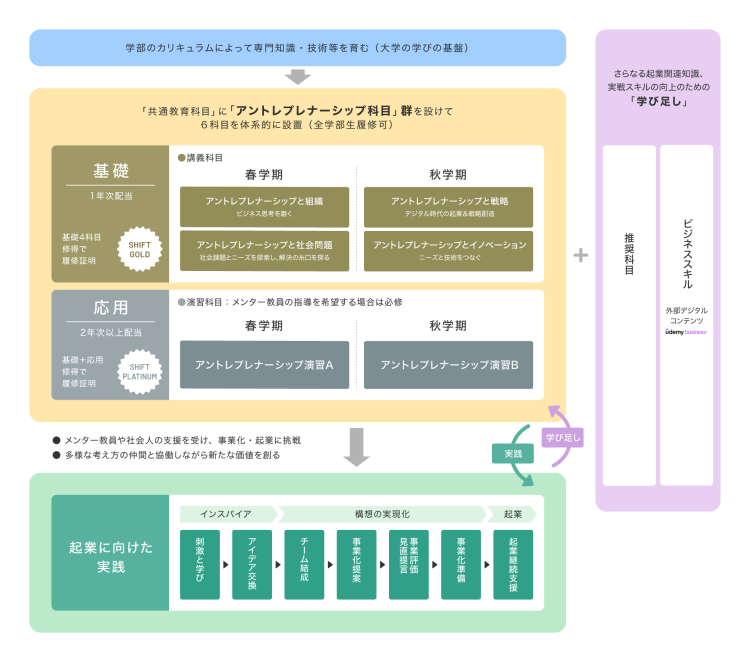 アントレプレナー育成プログラム概要図