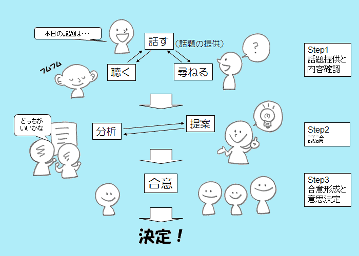 会議などのコミュニケーションの場面で