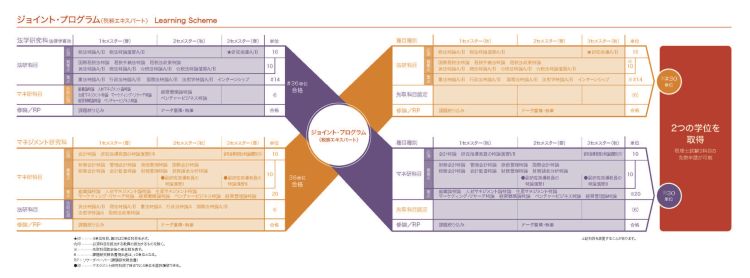 ジョイント・プログラム（税務エキスパート） Learning Scheme