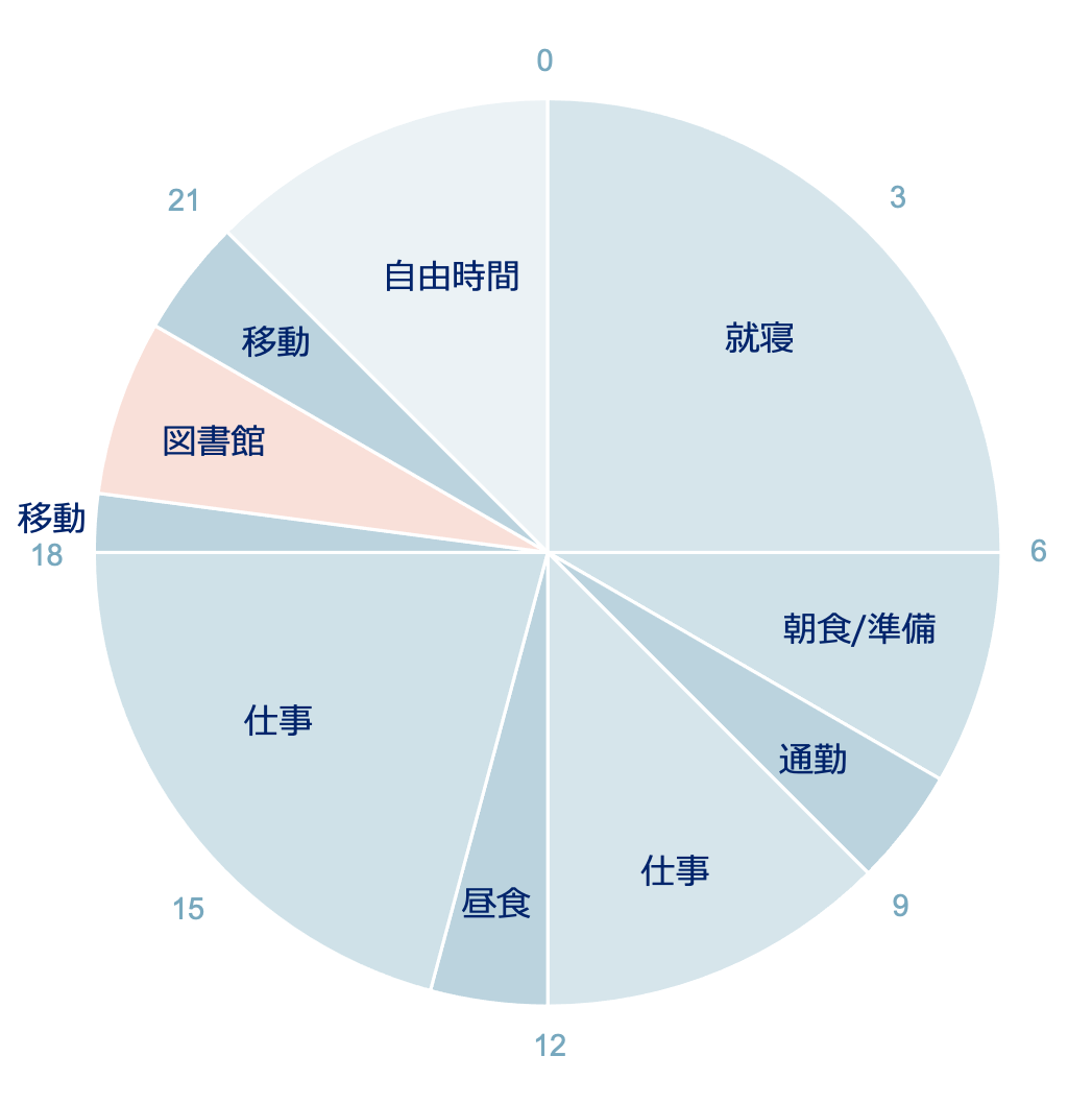 ある1日のスケジュール