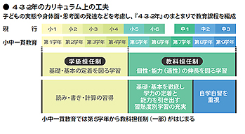 4-3-2年のカリキュラム上の工夫