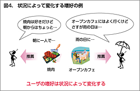 状況によって変化する嗜好の例授 状況によって変化する嗜好の例