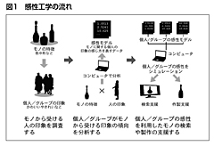 感性工学の流れ 感性工学の流れ