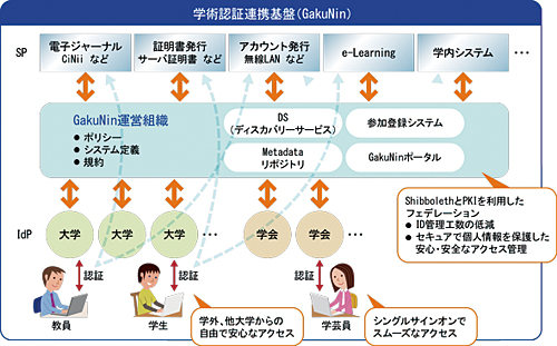 学術認証フェデレーション(GakuNin)の構成