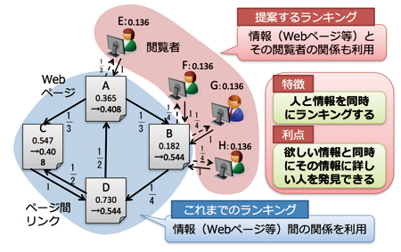 共同研究で提案しているランキング手法