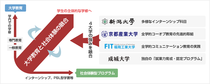 社会体験型プログラムと大学教育の関連（レリバンス）をもたらす“融合”プログラムを開発する。