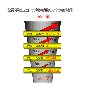 京都産業大学／「日本型コーオプ教育」「先進的キャリア教育」：文部科学省「特色ある大学教育改革の支援」において2件のプログラムが採択されました！