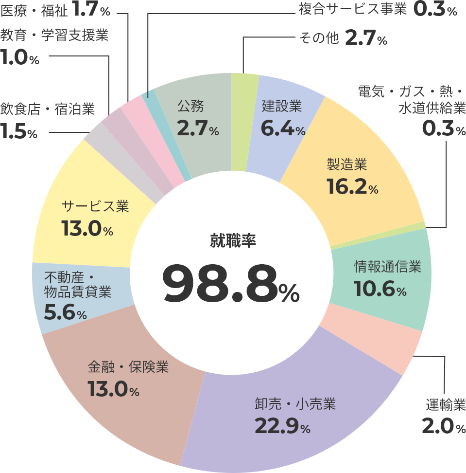 業種別就職状況 経営学部