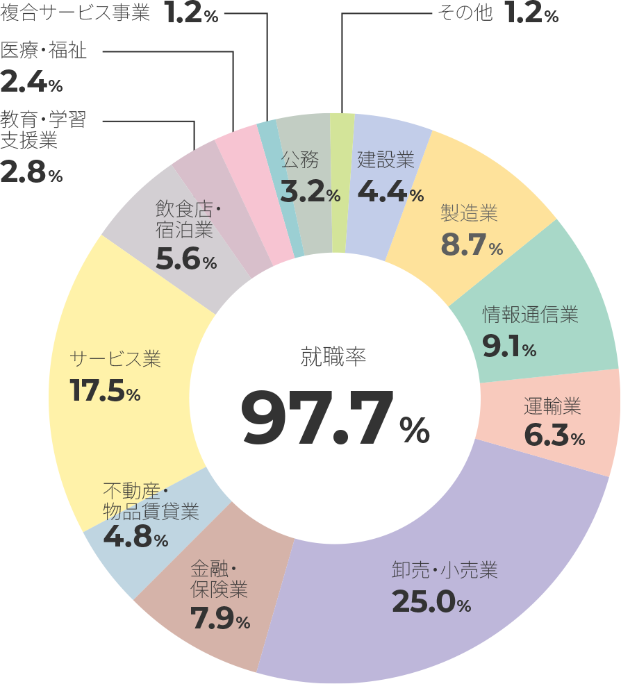 業種別就職状況　文化学部