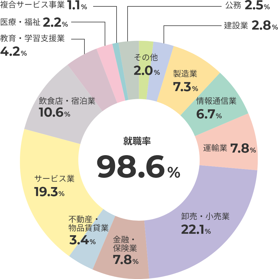 業種別就職状況 外国語学部