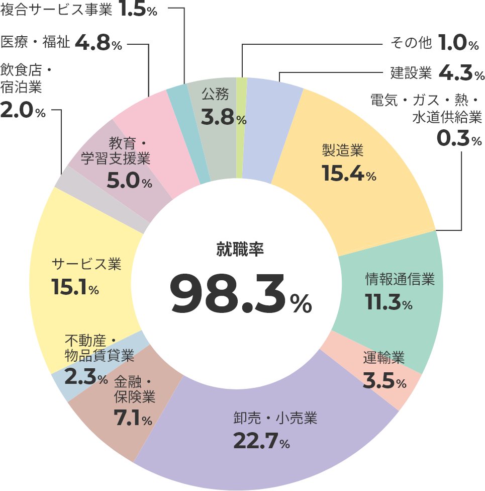 主な就職・進学先一覧