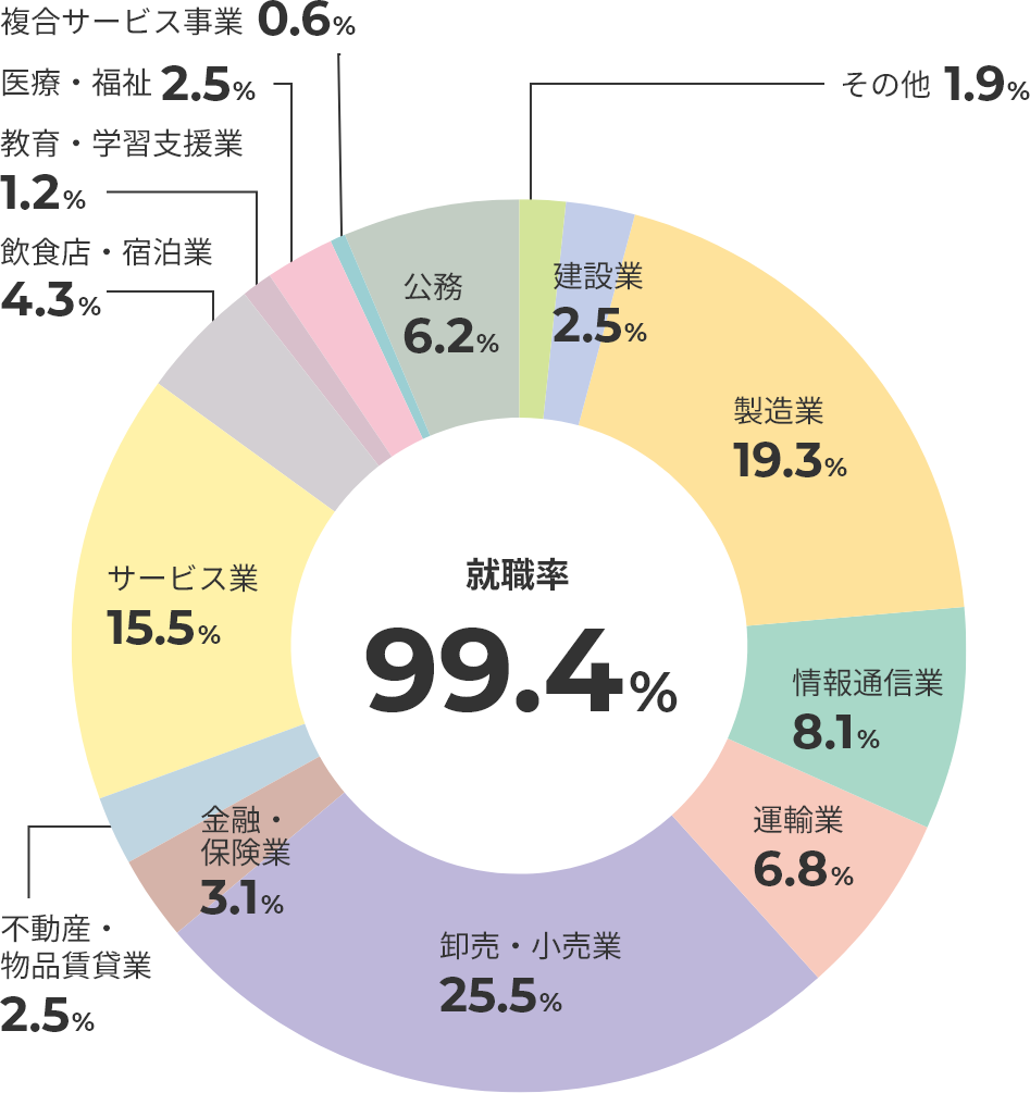 主な就職・進学先一覧