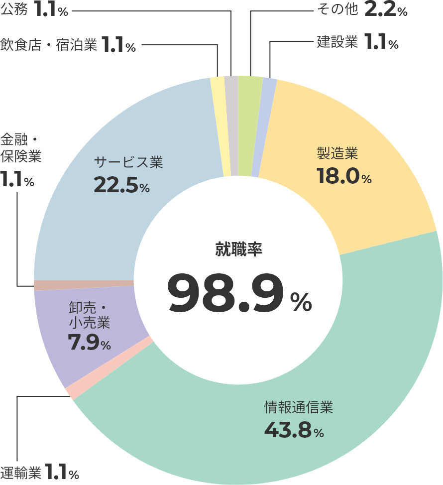 主な就職・進学先一覧