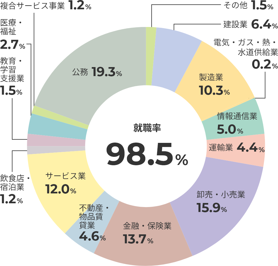 主な就職・進学先一覧