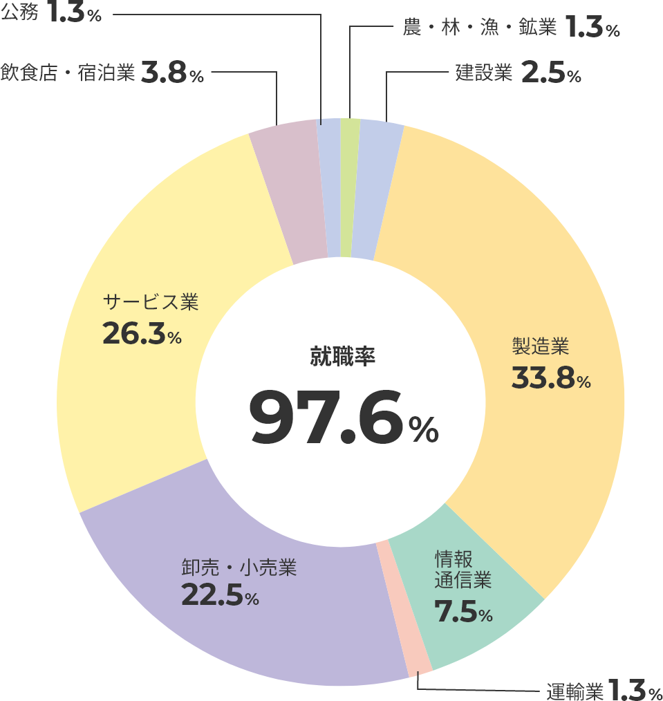 業種別就職状況　生命科学部