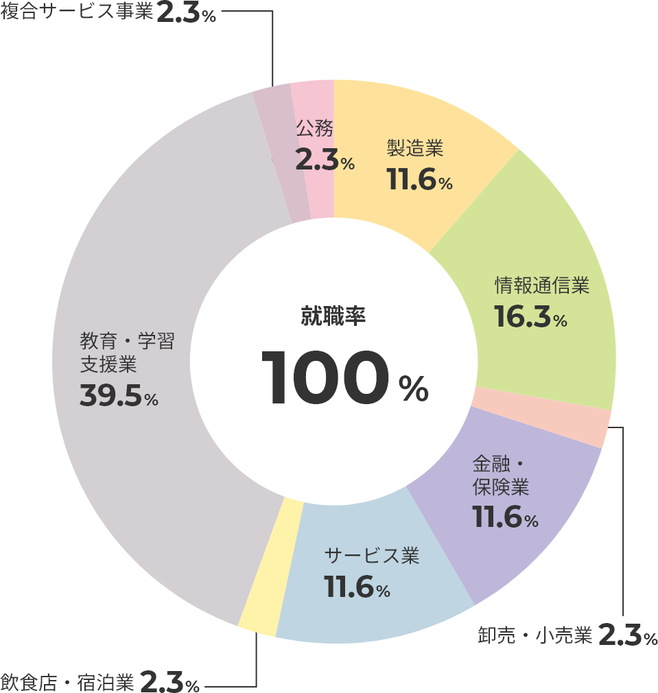 主な就職・進学先一覧