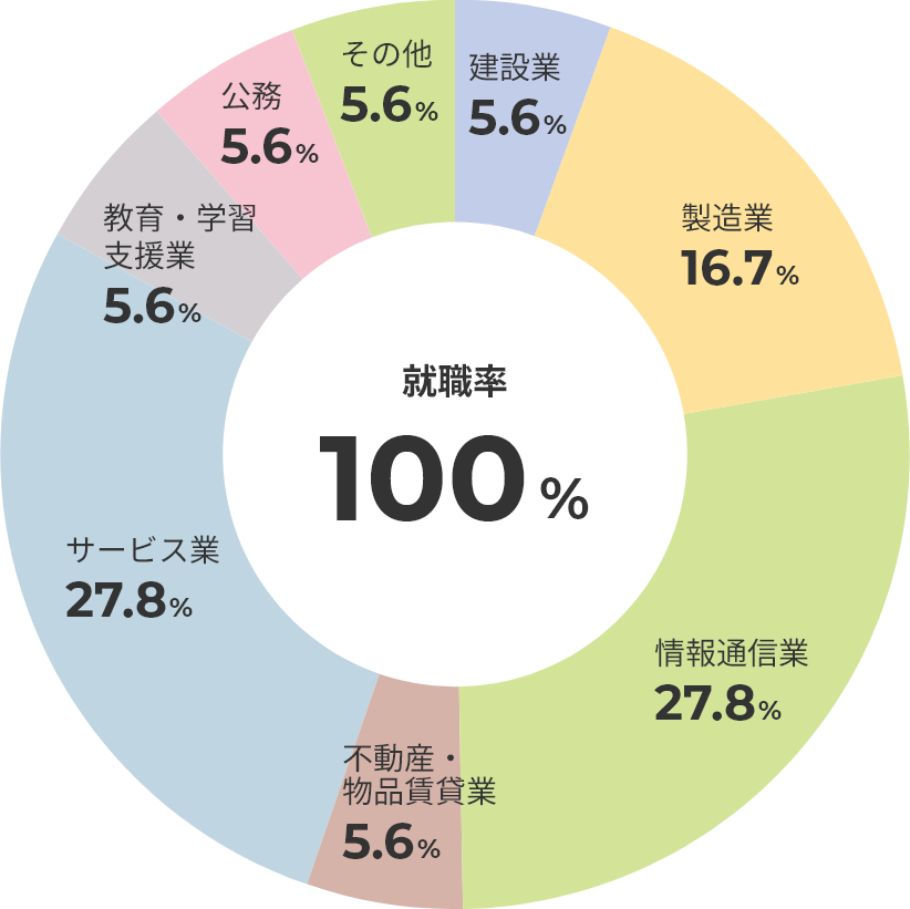 主な就職・進学先一覧