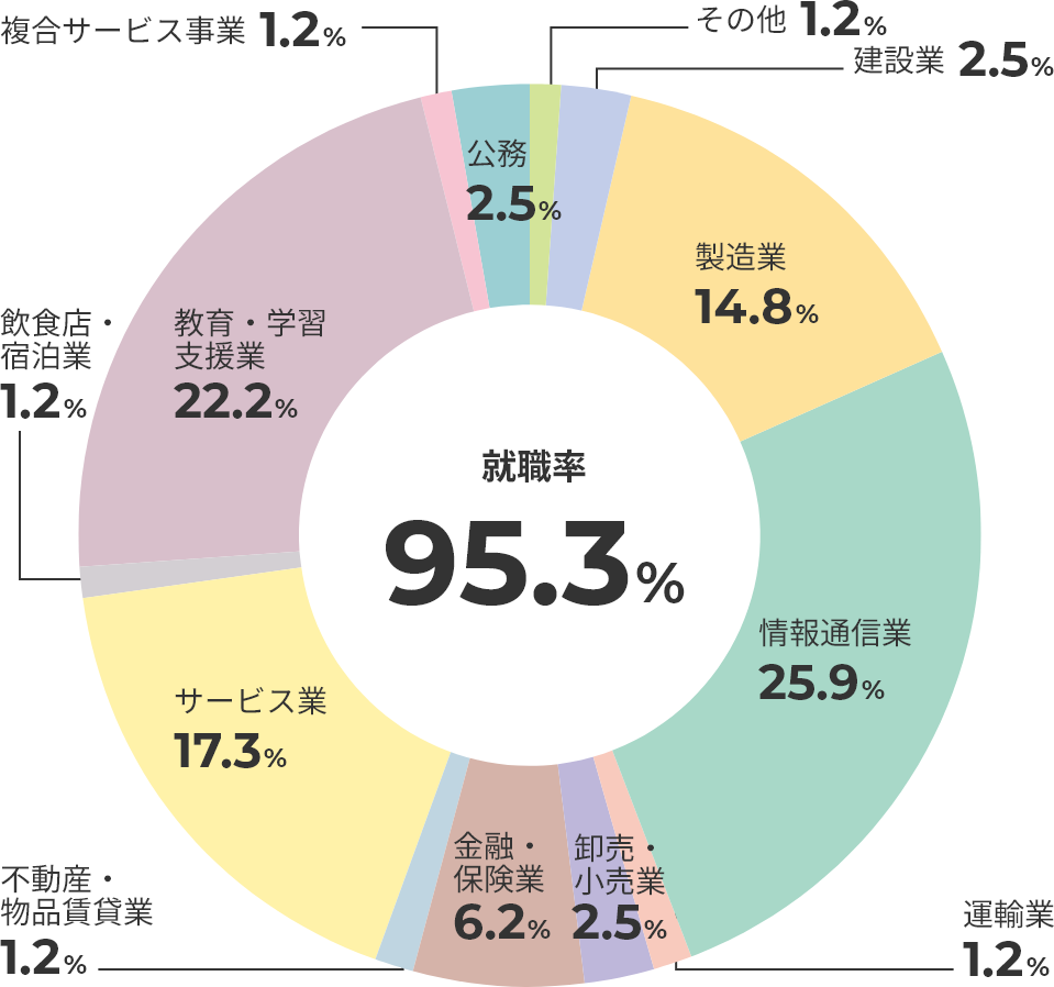 業種別就職状況 理学部