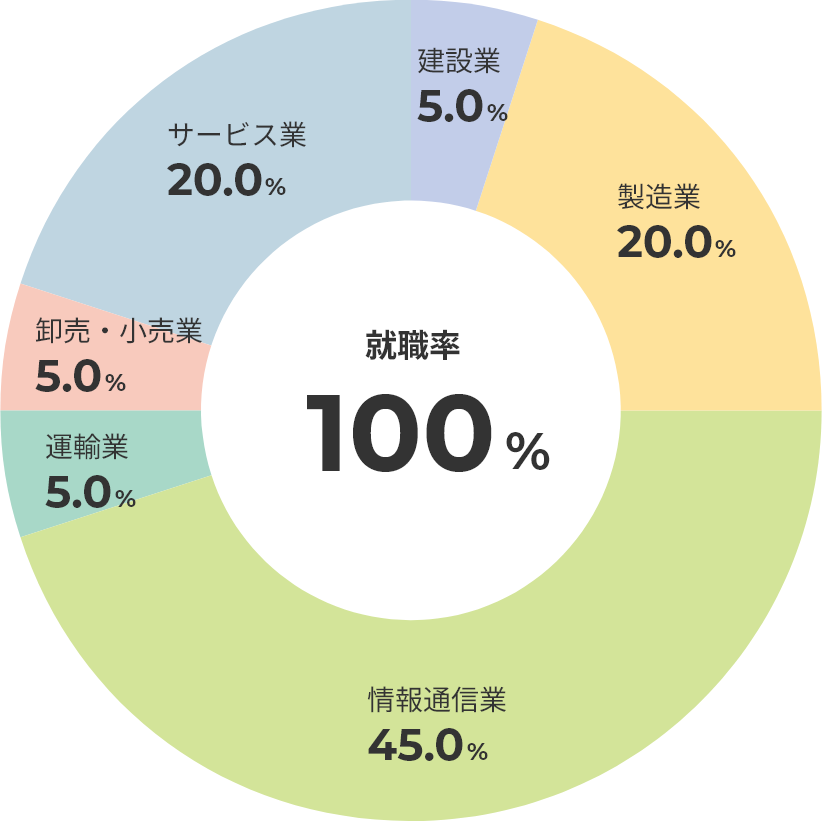 主な就職・進学先一覧