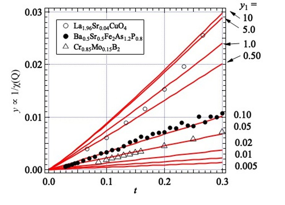 理学部物理科学科 秩序と無秩序の境目でゆらぐ量子の研究―2次元反強磁性量子臨界点の交番磁化率について研究成果を発表しました