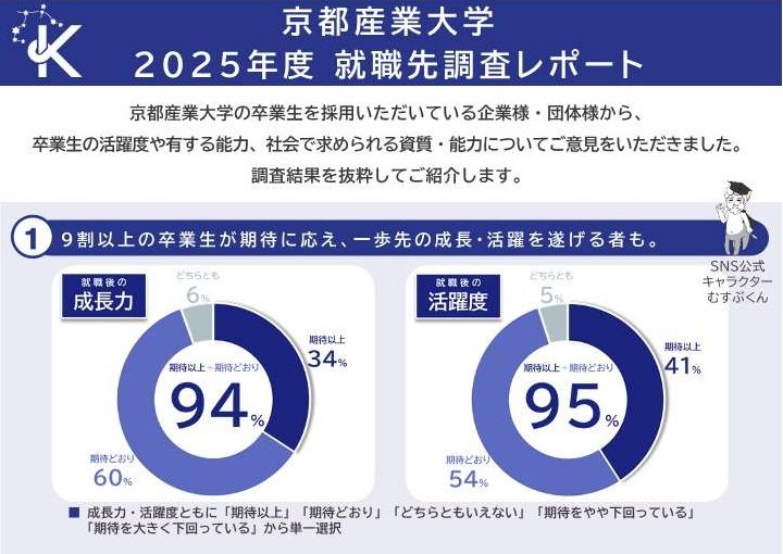 2025年度卒業生調査・就職先調査の調査結果レポートを公開しました