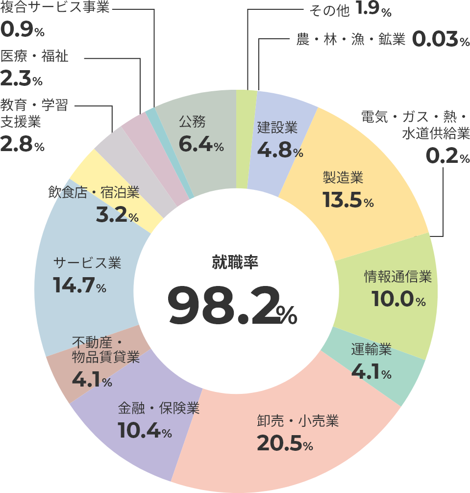 全学部 業種別就職状況