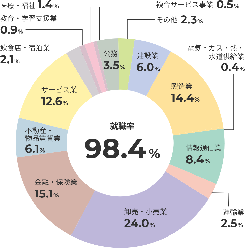 主な就職・進学先一覧
