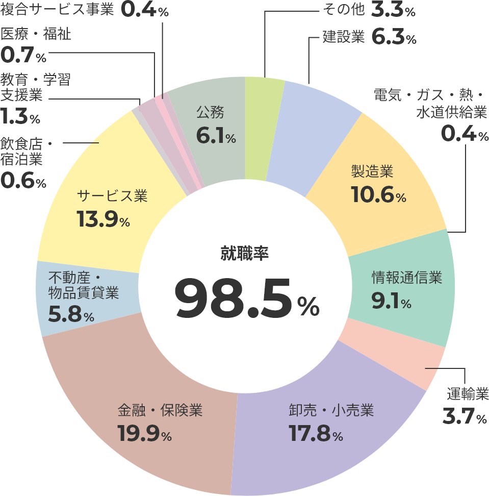 主な就職・進学先一覧