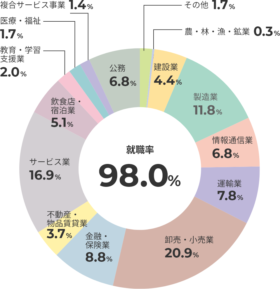 業種別就職状況 文化学部