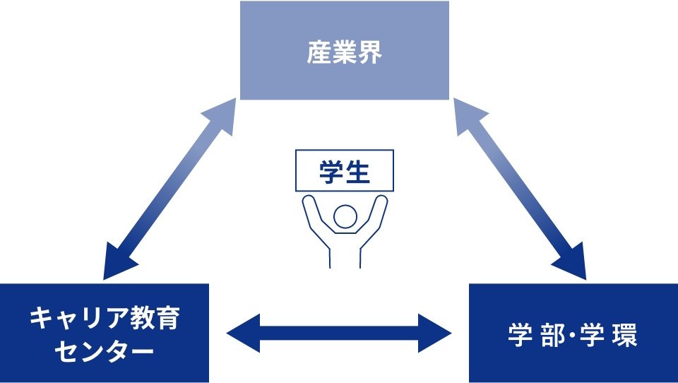 産業界↔キャリア教育担当↔学部 学生