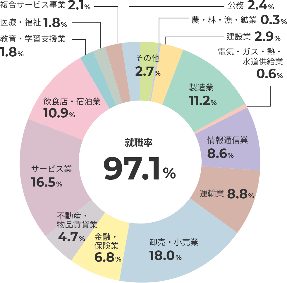 主な就職・進学先一覧