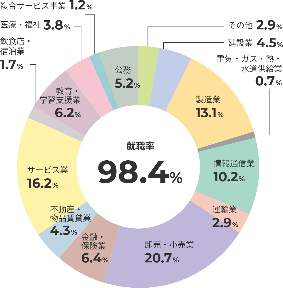 主な就職・進学先一覧