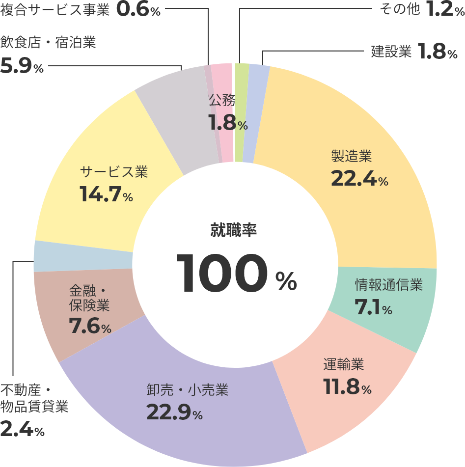 主な就職・進学先一覧
