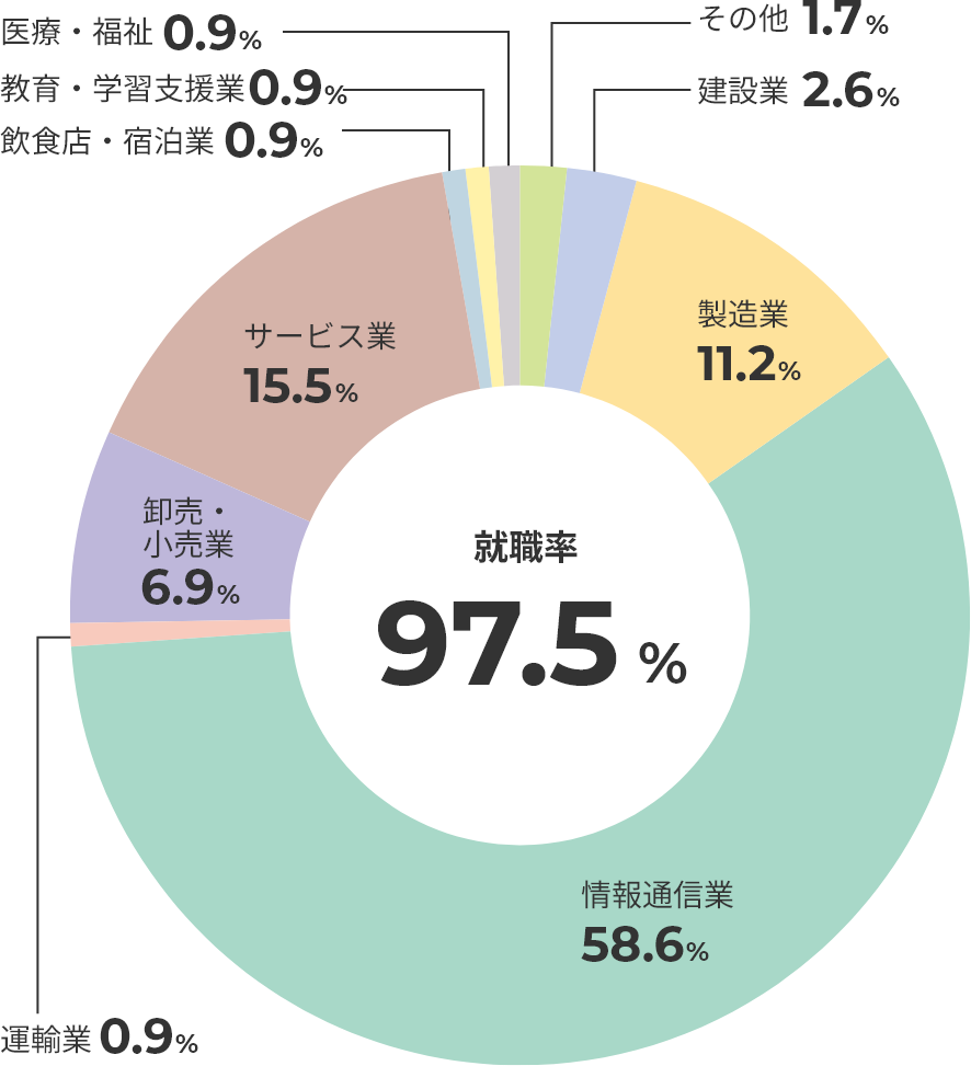 主な就職・進学先一覧