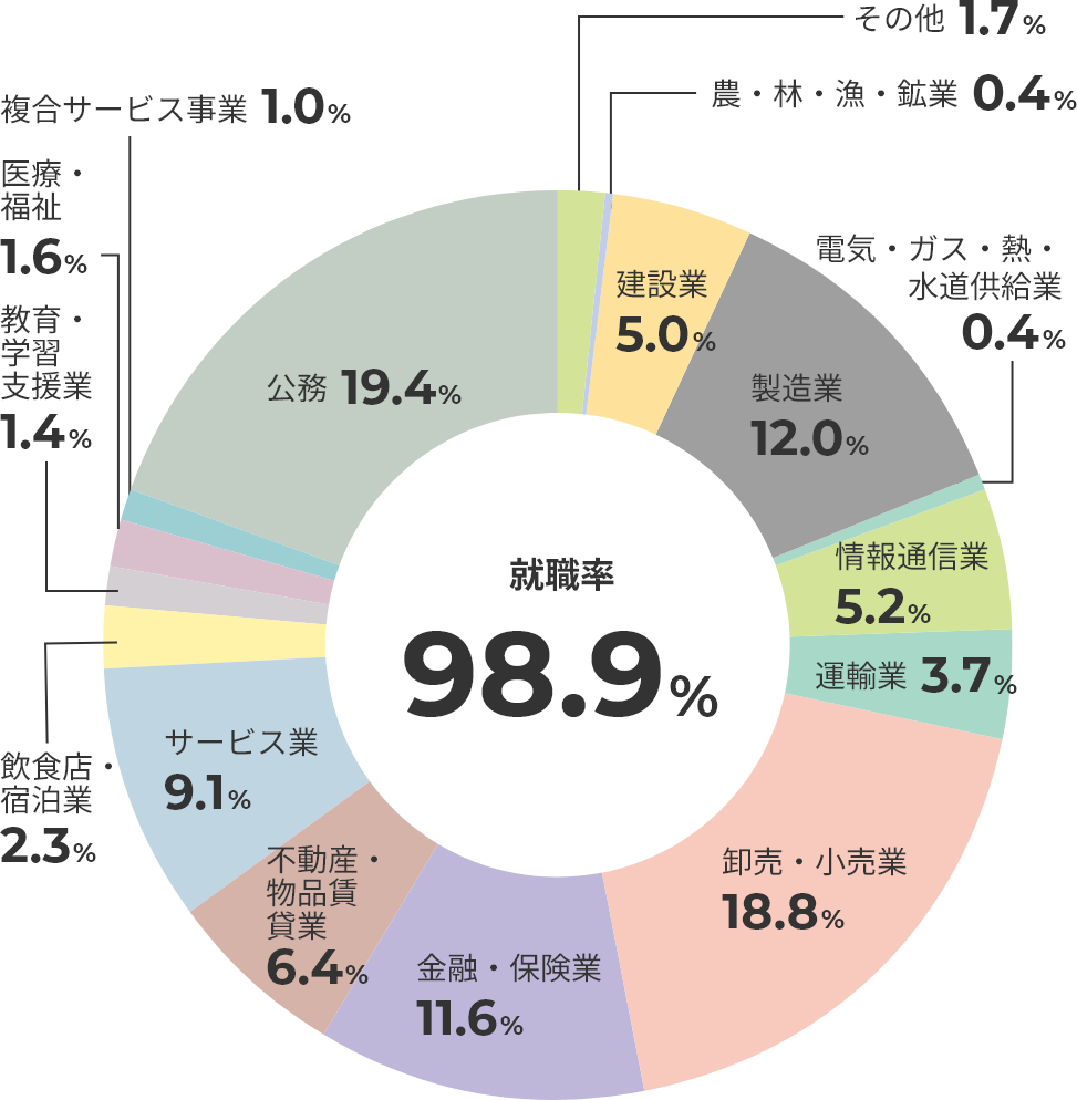 主な就職・進学先一覧