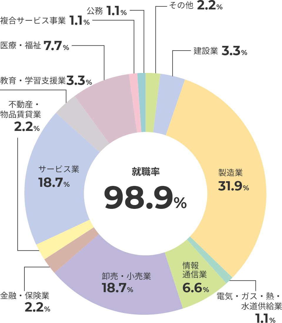 主な就職・進学先一覧