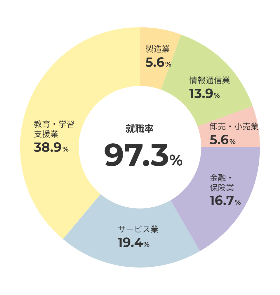 主な就職・進学先一覧