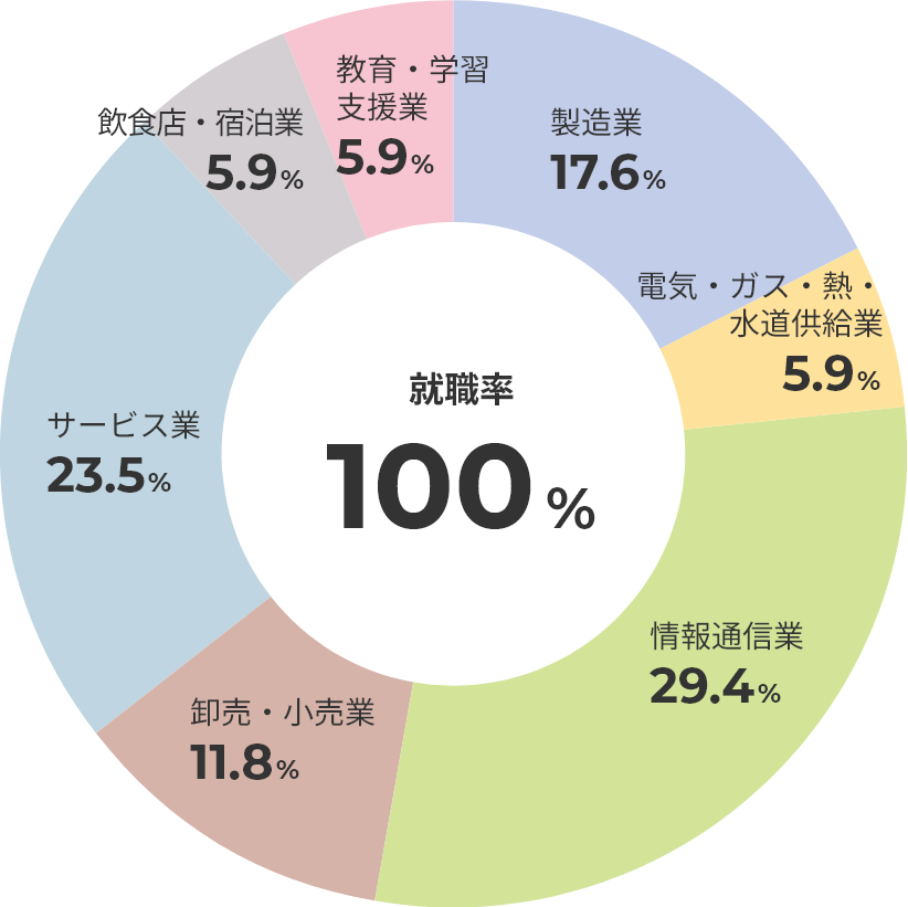 主な就職・進学先一覧