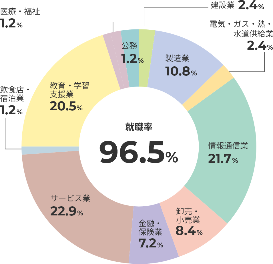 主な就職・進学先一覧