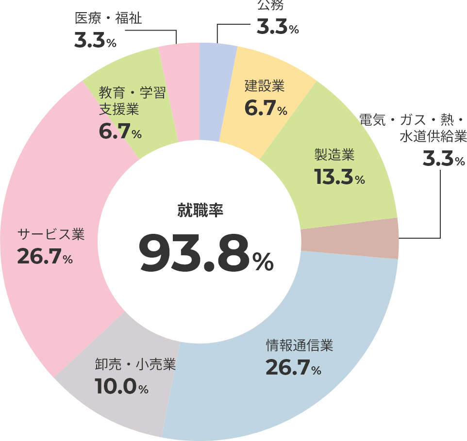 主な就職・進学先一覧