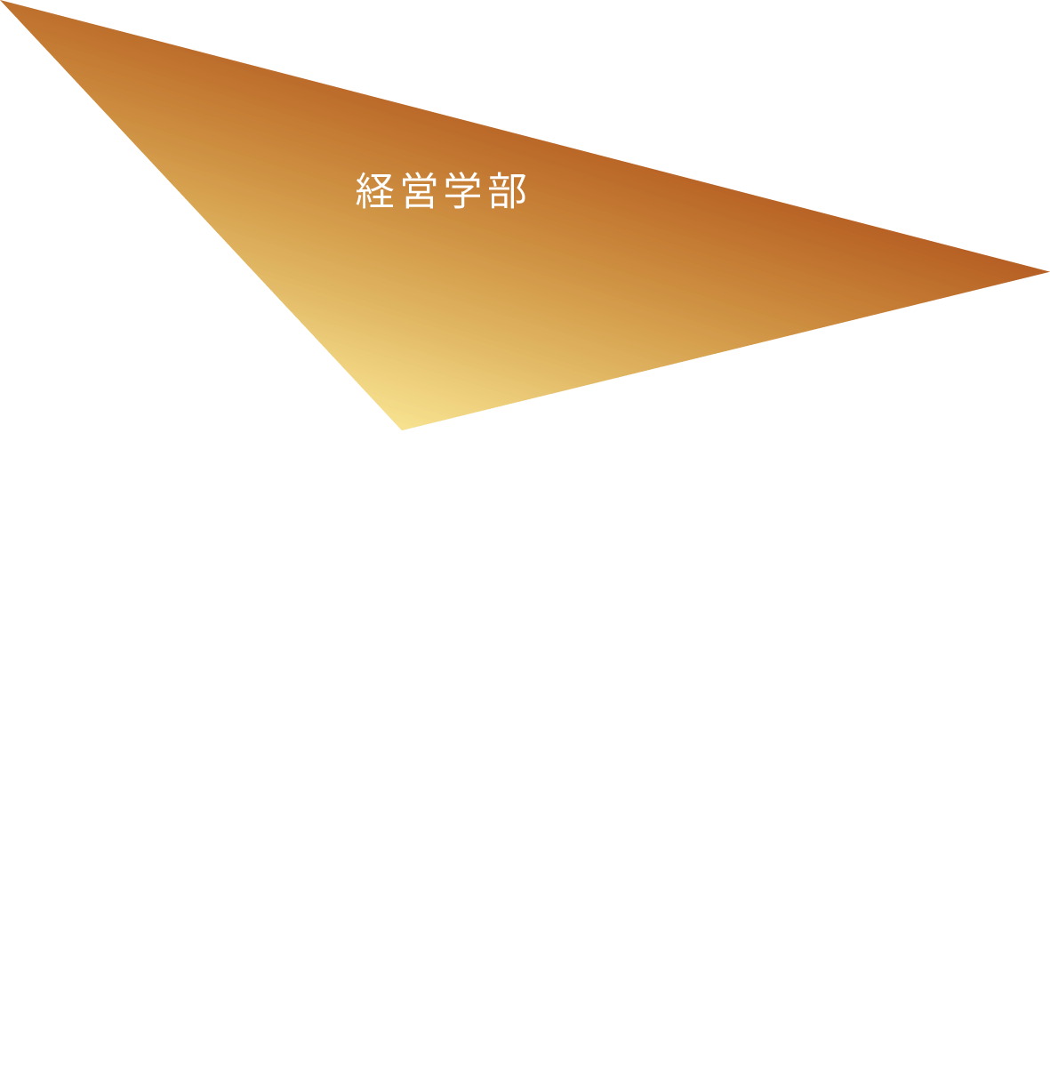 経営学部