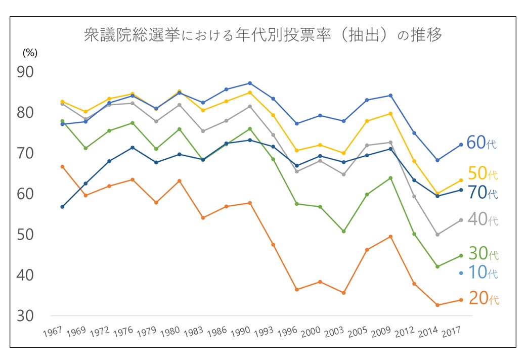 若者の投票率