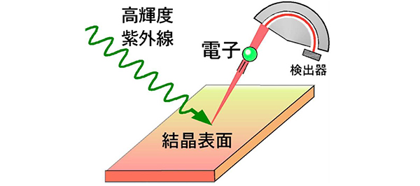 ベイズ推定を用いた新たな電子構造の解析法を開発 トポロジカル絶縁体などを巡る数々の論争の決着へ