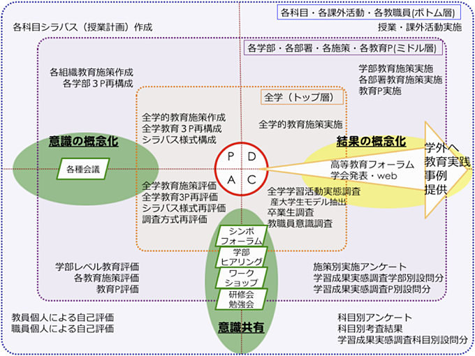 京都産業大学教育施策・学習支援施策全体図