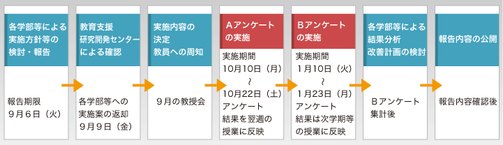 実施スケジュール 実施スケジュール