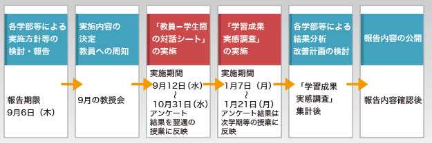 実施スケジュール 実施スケジュール