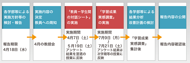 実施スケジュール 実施スケジュール