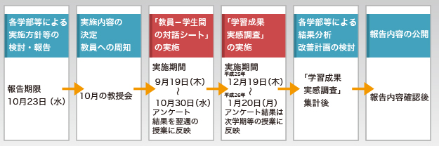 実施スケジュール 実施スケジュール