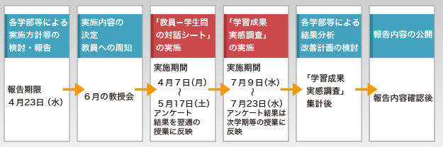実施スケジュール 実施スケジュール