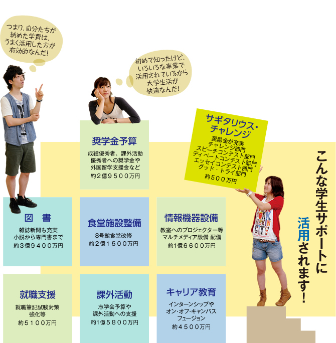 よりよい学生サポートの実現。